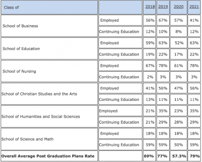 Job/Continuing Education Placement Rates